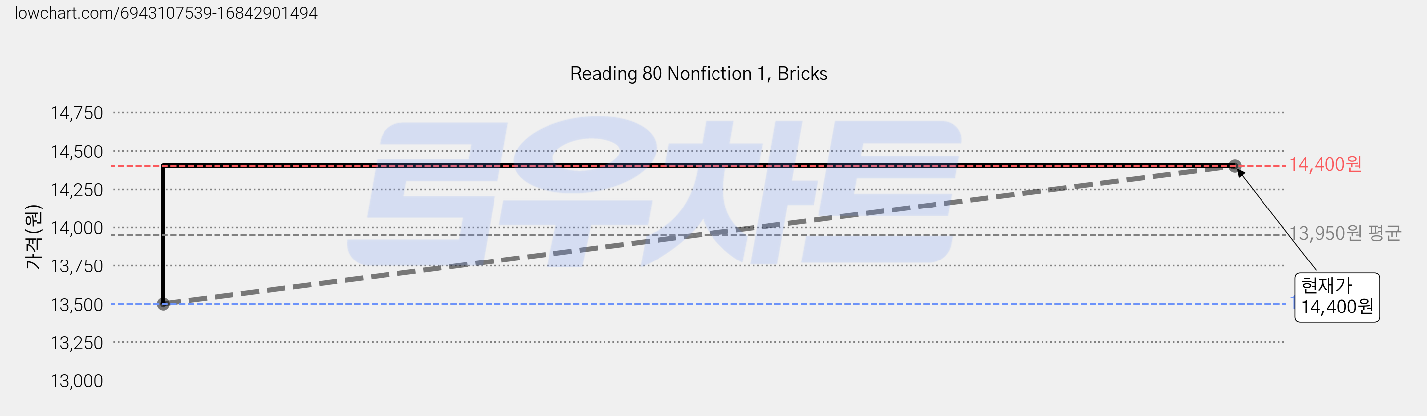 Reading 80 Nonfiction 1, Bricks 가격 변동 차트, 현재가 14,400원, 관측 최저가 13,500원