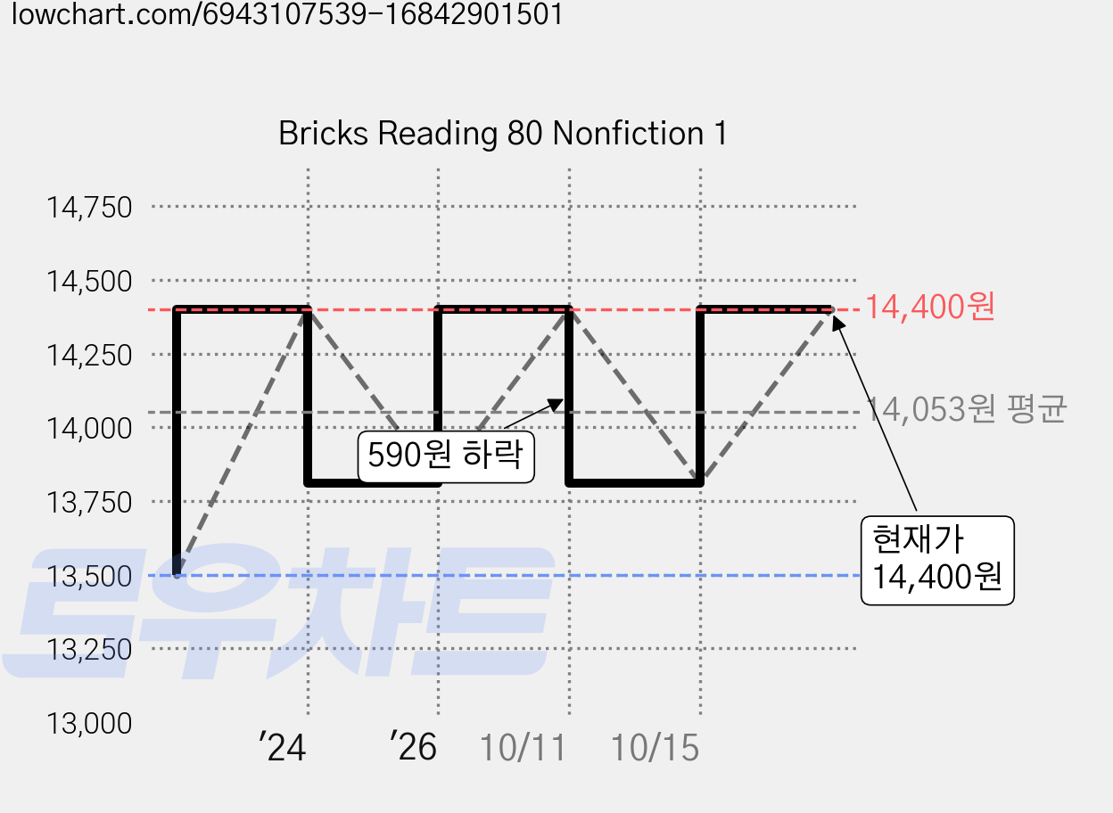 Bricks Reading 80 Nonfiction 1 가격 변동 차트, 현재가 14,400원, 관측 최저가 13,500원