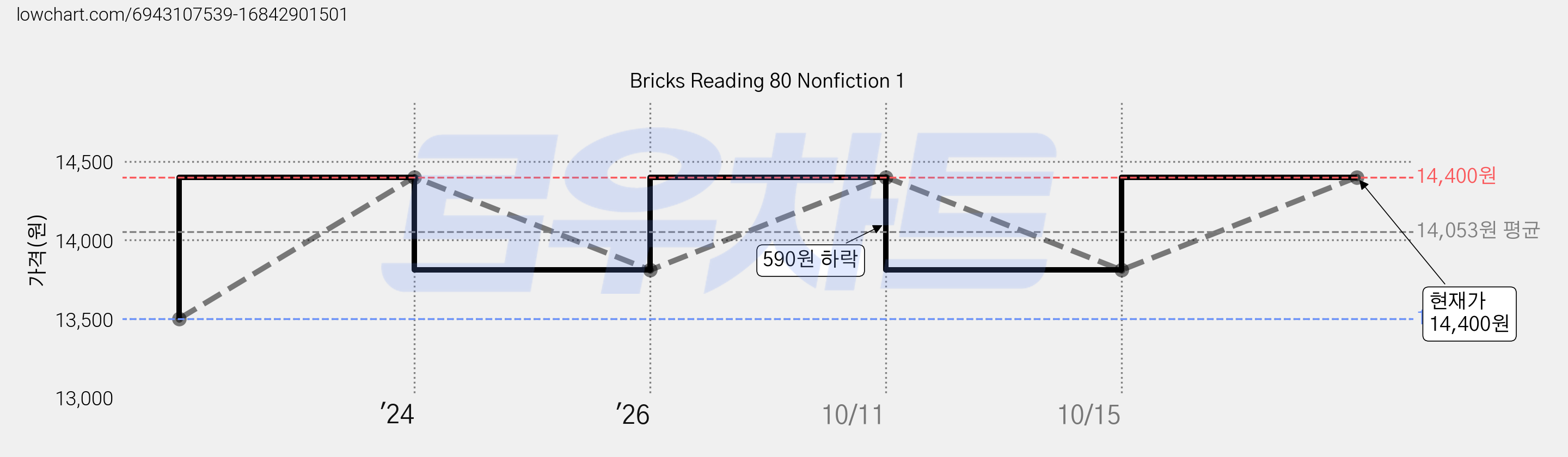 Bricks Reading 80 Nonfiction 1 가격 변동 차트, 현재가 14,400원, 관측 최저가 13,500원