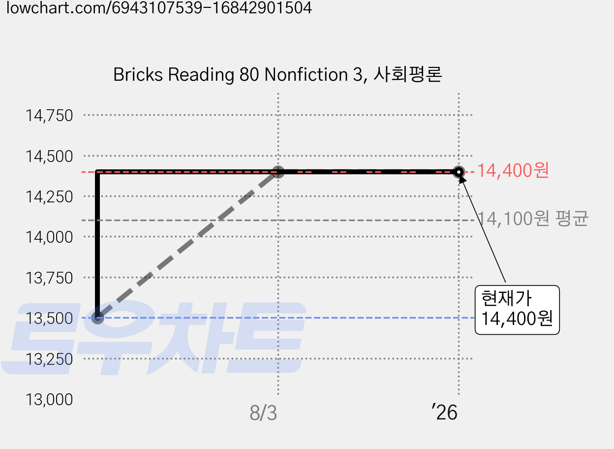 Bricks Reading 80 Nonfiction 3, 사회평론 가격 변동 차트, 현재가 14,400원, 관측 최저가 13,500원