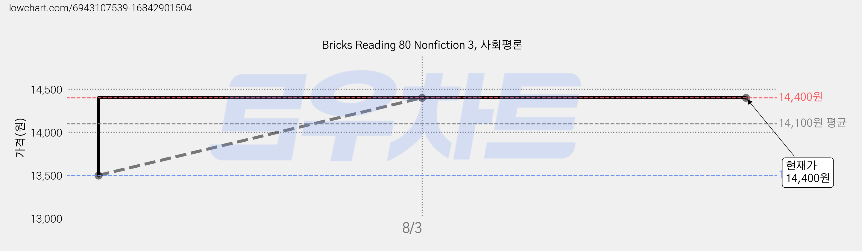 Bricks Reading 80 Nonfiction 3, 사회평론 가격 변동 차트, 현재가 14,400원, 관측 최저가 13,500원