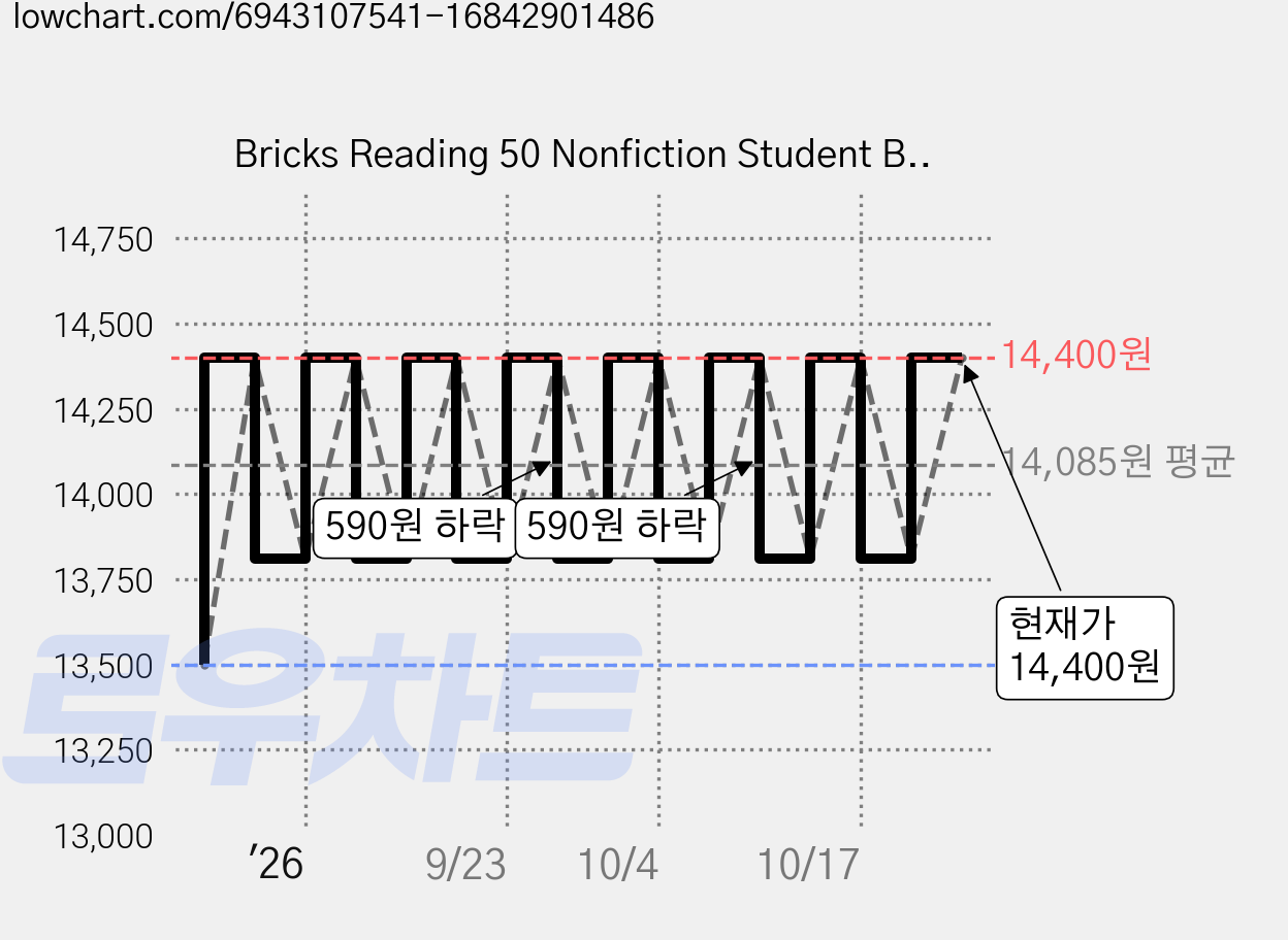 Bricks Reading 50 Nonfiction Student Book + Work Book, 2, 사회평론 가격 변동 차트, 현재가 14,400원, 관측 최저가 13,500원