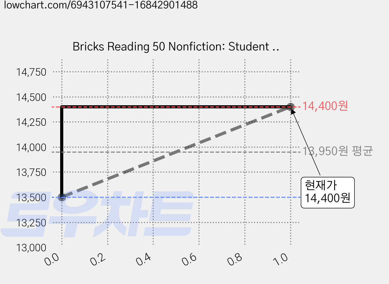 Bricks Reading 50 Nonfiction: Student Book+Work Book, 3, 사회평론 가격 변동 차트, 현재가 14,400원, 관측 최저가 13,500원
