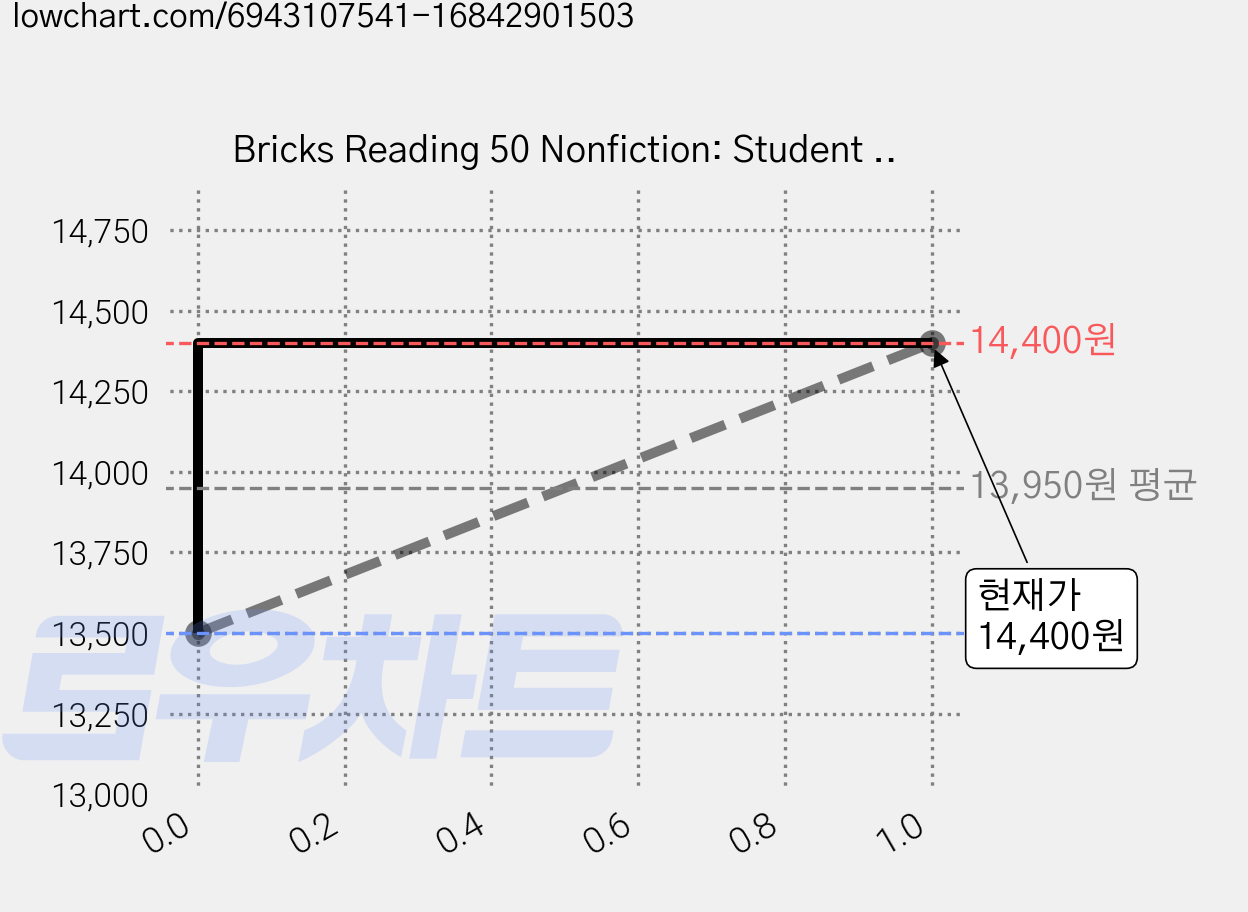 Bricks Reading 50 Nonfiction: Student Book+Work Book, 1, 사회평론 가격 변동 차트, 현재가 14,400원, 관측 최저가 13,500원