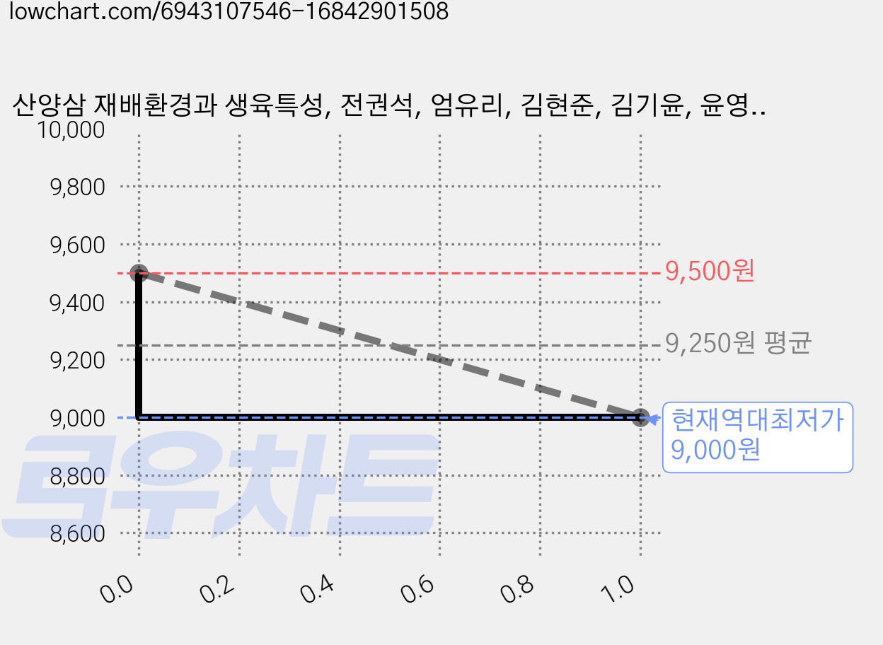 산양삼 재배환경과 생육특성, 전권석, 엄유리, 김현준, 김기윤, 윤영배, 허정훈, 진한엠앤비 가격 변동 차트, 현재가 9,000원, 역대최저가