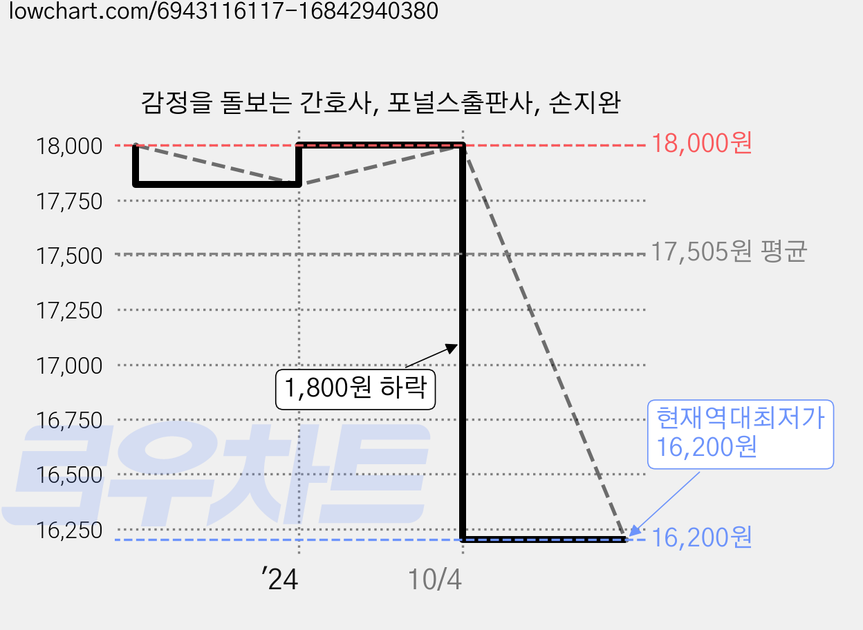 감정을 돌보는 간호사, 포널스출판사, 손지완 가격 변동 차트, 현재가 16,200원, 역대최저가