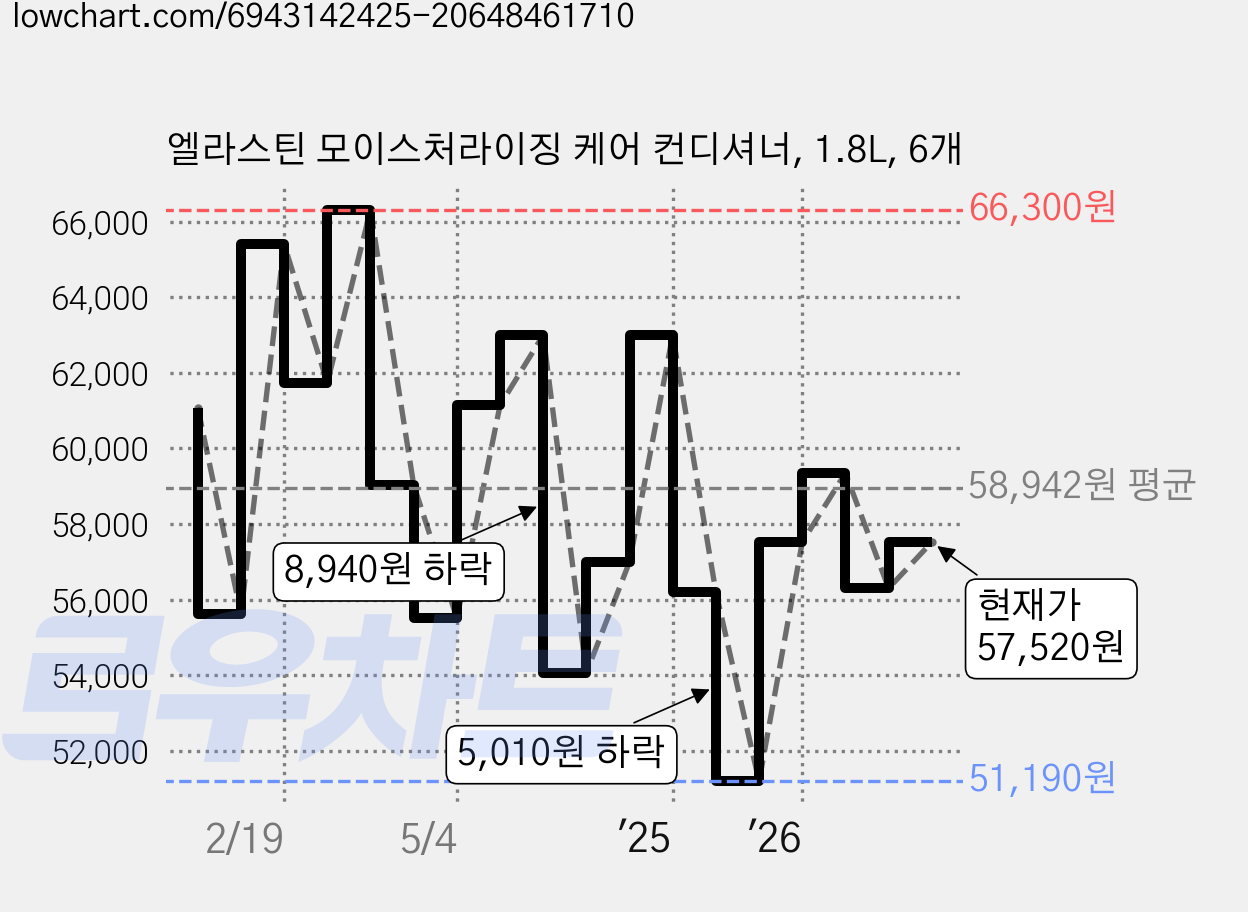 엘라스틴 모이스처라이징 케어 컨디셔너, 1.8L, 6개 가격 변동 차트, 현재가 57,520원, 관측 최저가 51,190원