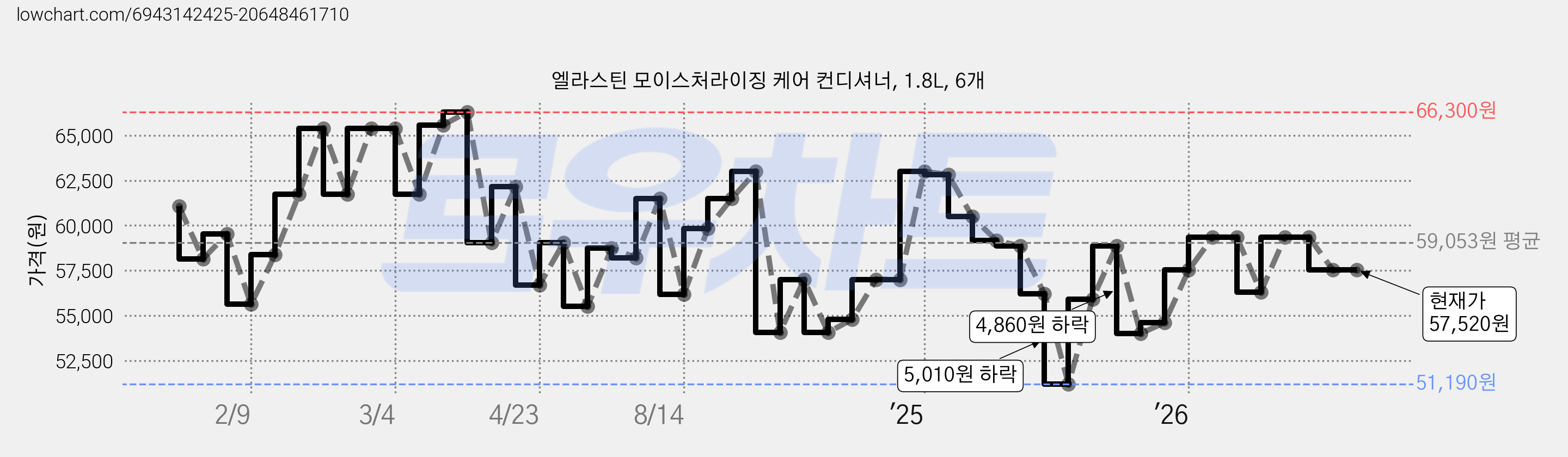 엘라스틴 모이스처라이징 케어 컨디셔너, 1.8L, 6개 가격 변동 차트, 현재가 57,520원, 관측 최저가 51,190원