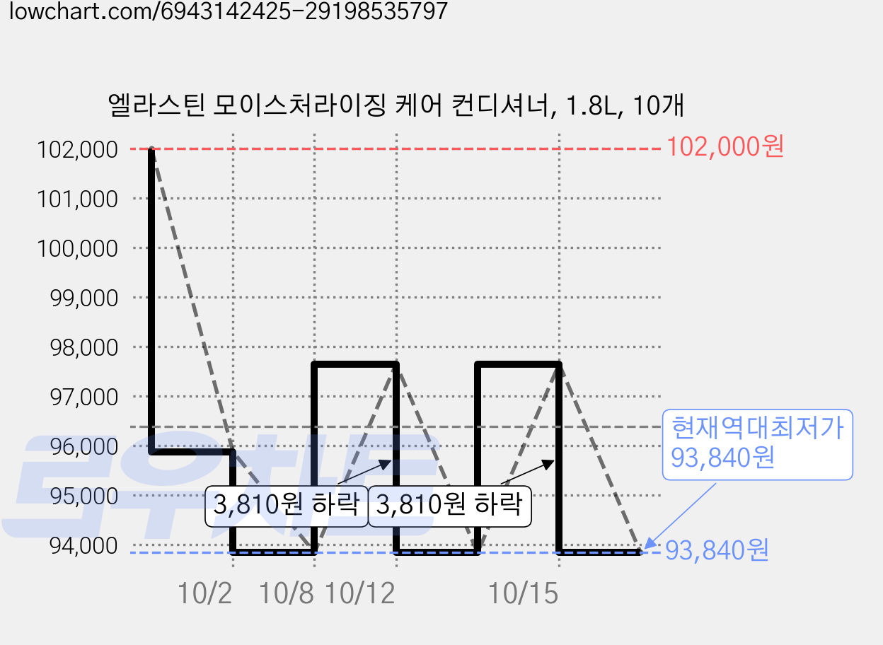 엘라스틴 모이스처라이징 케어 컨디셔너, 1.8L, 10개 가격 변동 차트, 현재가 93,840원, 역대최저가