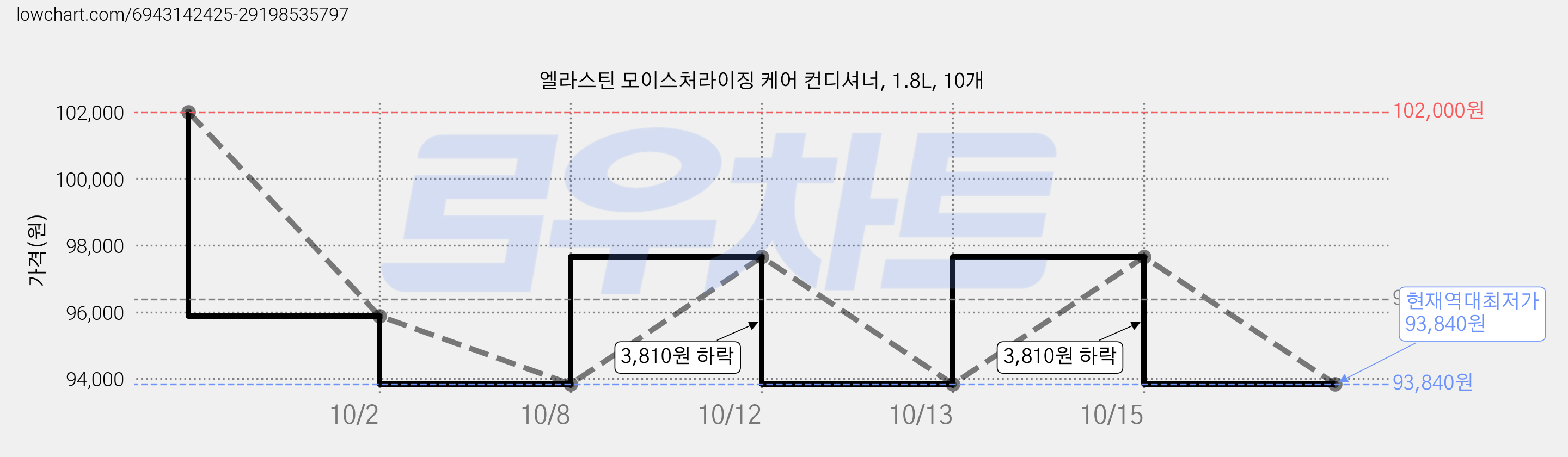엘라스틴 모이스처라이징 케어 컨디셔너, 1.8L, 10개 가격 변동 차트, 현재가 93,840원, 역대최저가