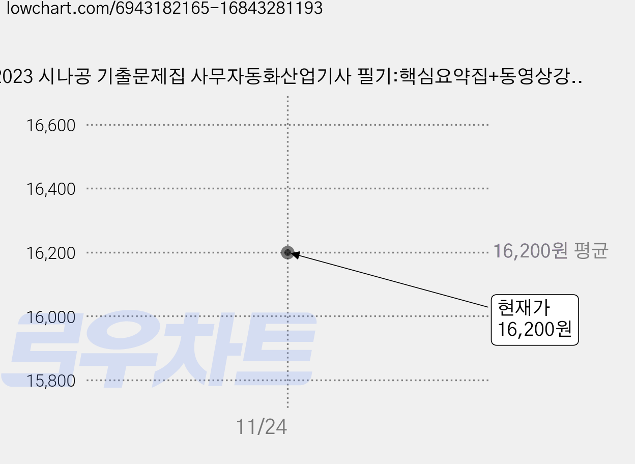 2023 시나공 기출문제집 사무자동화산업기사 필기:핵심요약집+동영상강의+암기프로그램+기출CBT, 길벗 가격 변동 차트, 현재가 16,200원