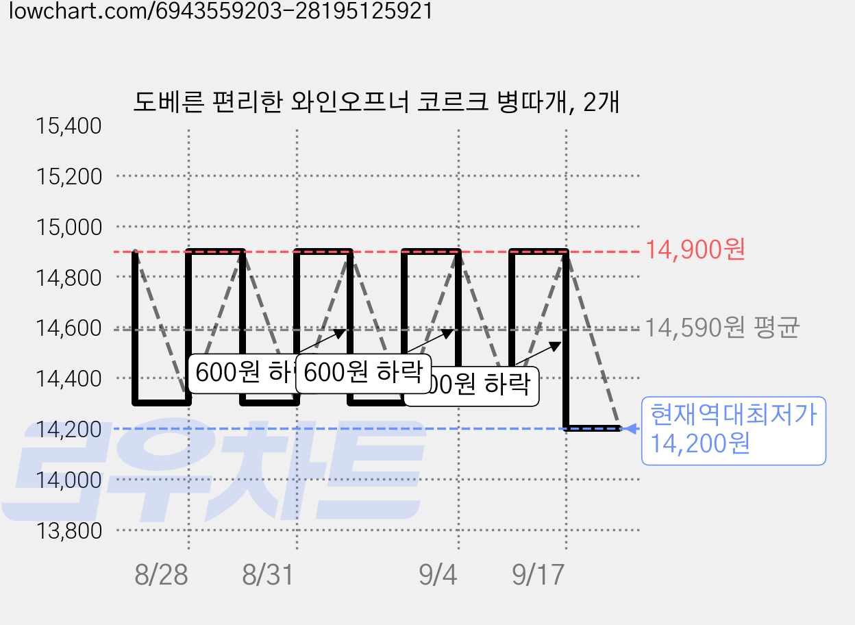 도베른 편리한 와인오프너 코르크 병따개, 2개 가격 변동 차트, 현재가 14,200원, 역대최저가