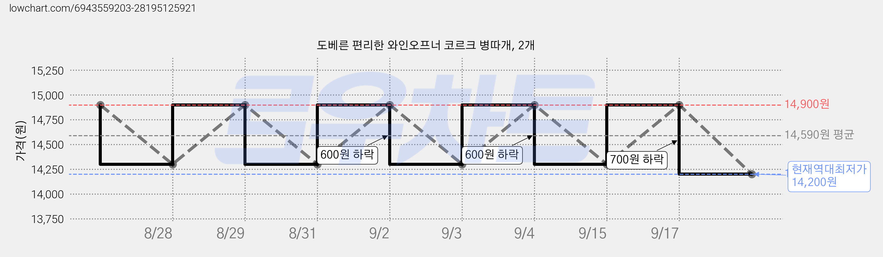 도베른 편리한 와인오프너 코르크 병따개, 2개 가격 변동 차트, 현재가 14,200원, 역대최저가