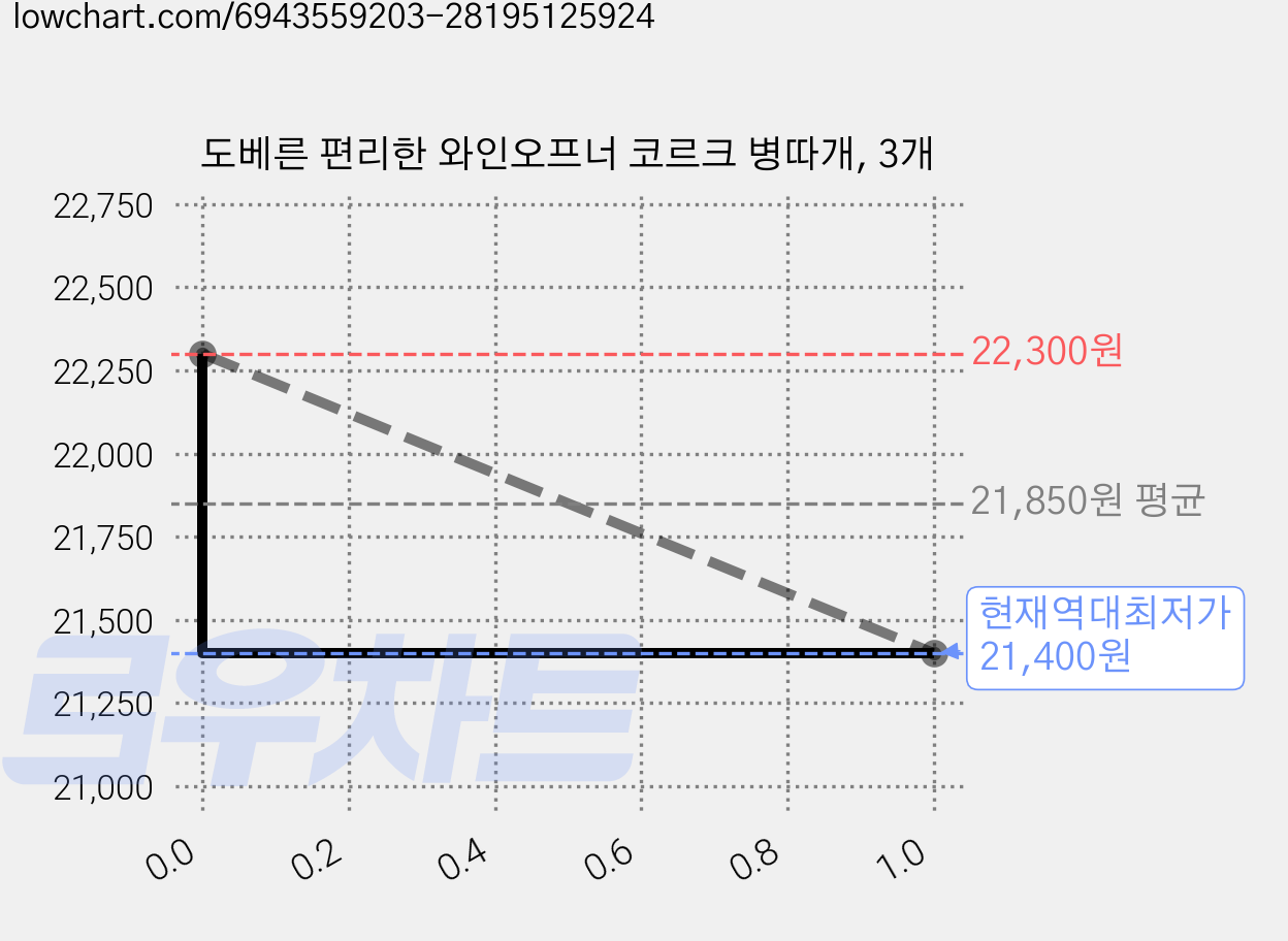 도베른 편리한 와인오프너 코르크 병따개, 3개 가격 변동 차트, 현재가 21,400원, 역대최저가