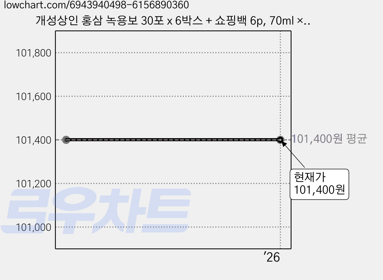 개성상인 홍삼 녹용보 30포 x 6박스 + 쇼핑백 6p, 70ml × 1세트, 1세트, 70ml 가격 변동 차트, 현재가 101,400원