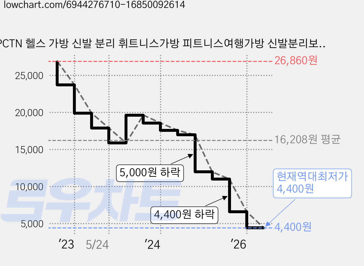 PCTN 헬스 가방 신발 분리 휘트니스가방 피트니스여행가방 신발분리보스턴백 신발 분리 포켓 더플백 수영가방, Purple, 1개 가격 변동 차트, 현재가 4,400원, 역대최저가