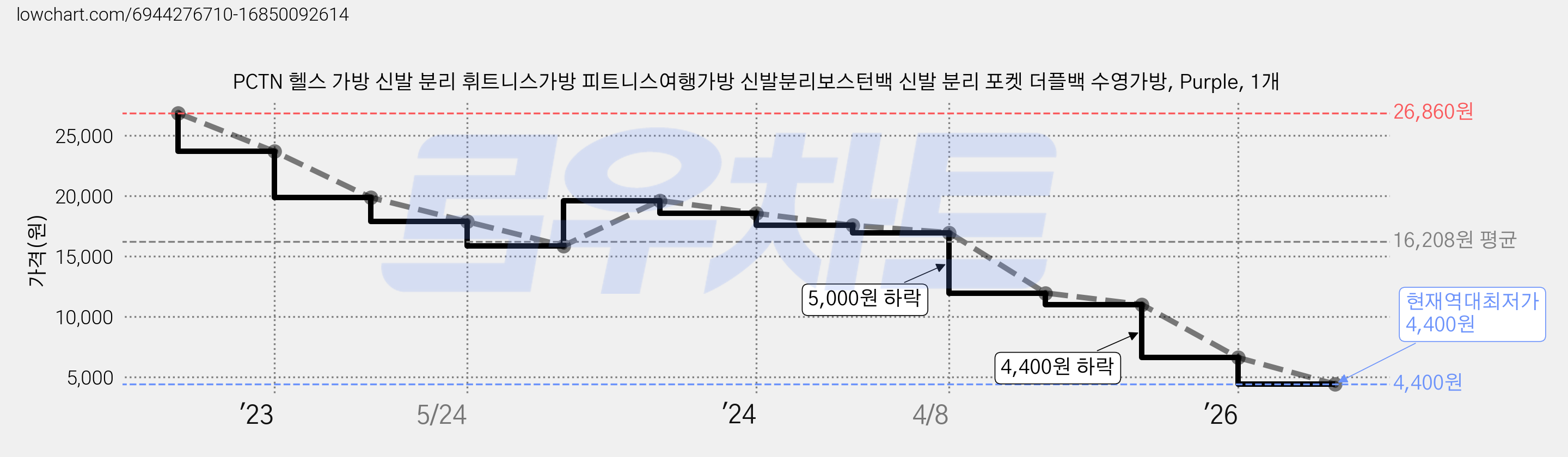 PCTN 헬스 가방 신발 분리 휘트니스가방 피트니스여행가방 신발분리보스턴백 신발 분리 포켓 더플백 수영가방, Purple, 1개 가격 변동 차트, 현재가 4,400원, 역대최저가