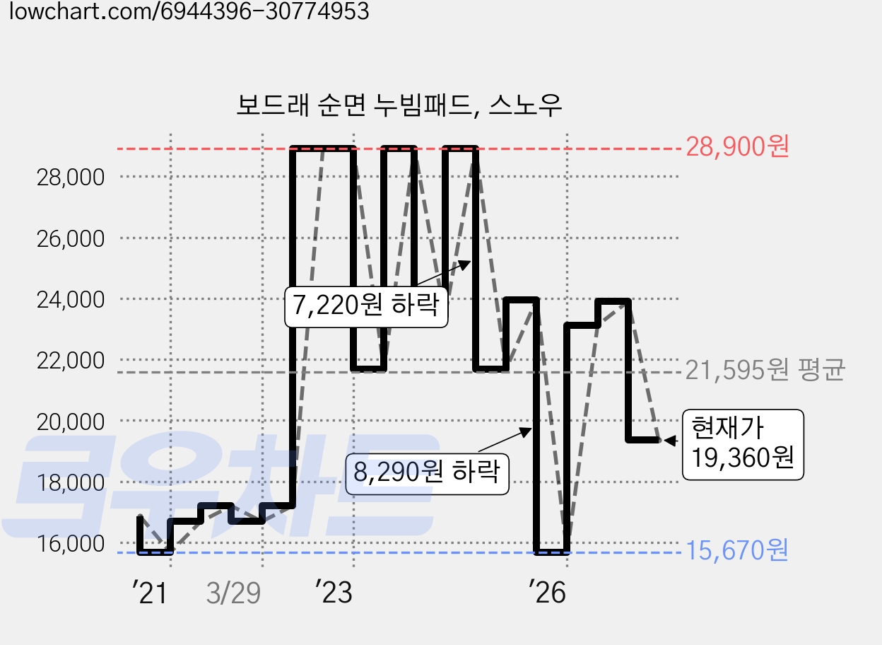 보드래 순면 누빔패드, 스노우 가격 변동 차트, 현재가 19,360원, 관측 최저가 14,020원