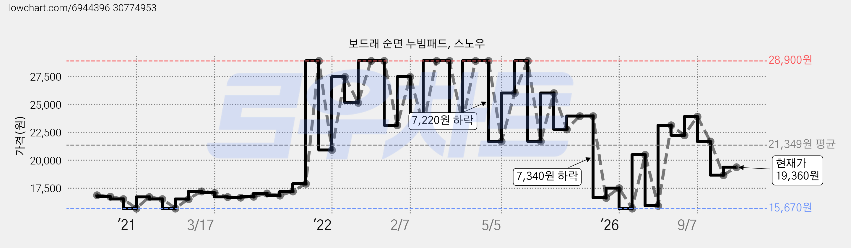 보드래 순면 누빔패드, 스노우 가격 변동 차트, 현재가 19,360원, 관측 최저가 14,020원