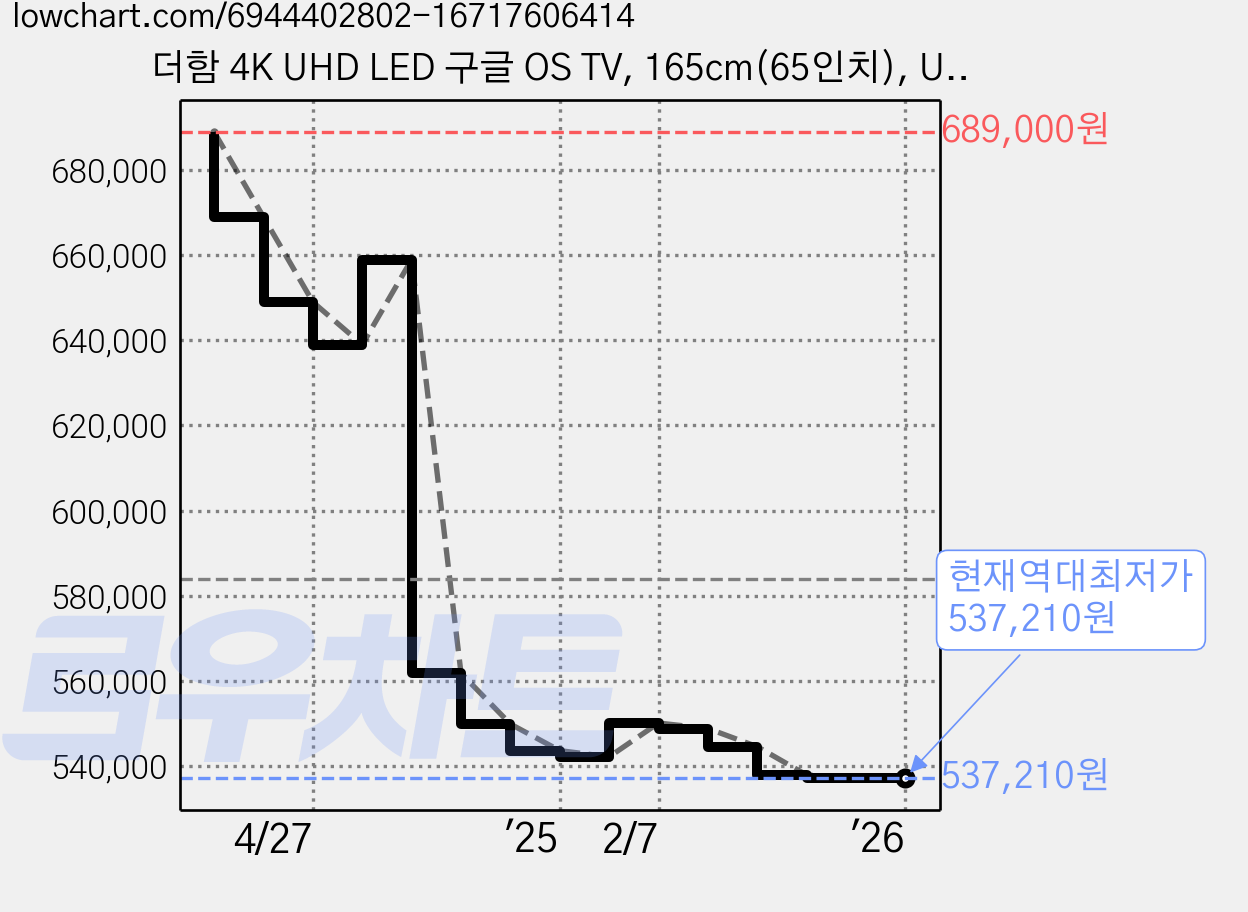 더함 4K UHD LED 구글 OS TV, 165cm(65인치), UA651UHD M8X CHIQ 2023, 스탠드형, 방문설치 가격 변동 차트, 현재가 537,210원, 역대최저가