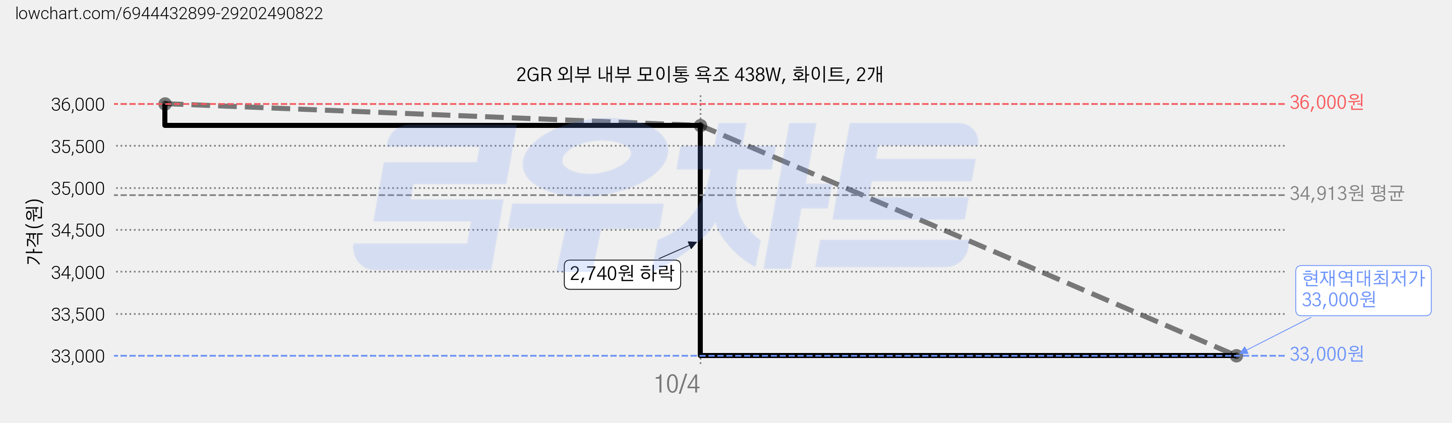 2GR 외부 내부 모이통 욕조 438W, 화이트, 2개 가격 변동 차트, 현재가 33,000원, 역대최저가