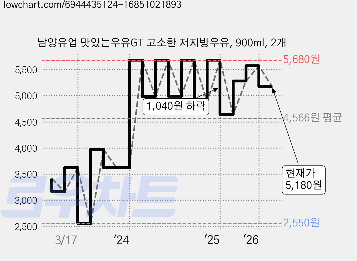 남양유업 맛있는우유GT 고소한 저지방우유, 900ml, 2개 가격 변동 차트, 현재가 5,180원, 관측 최저가 2,550원