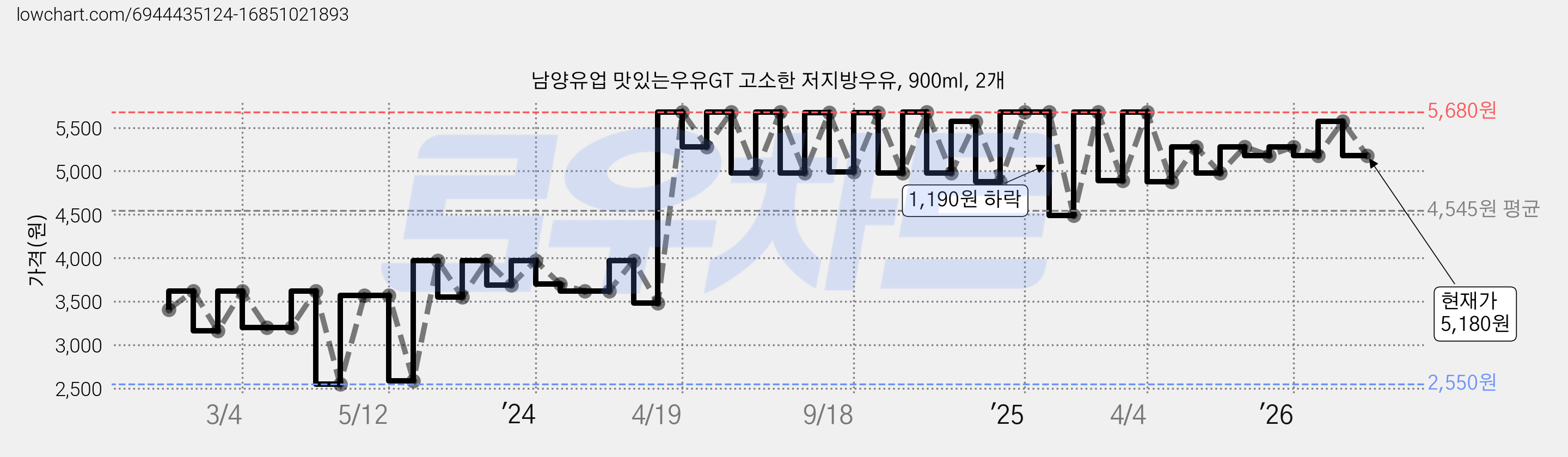 남양유업 맛있는우유GT 고소한 저지방우유, 900ml, 2개 가격 변동 차트, 현재가 5,180원, 관측 최저가 2,550원