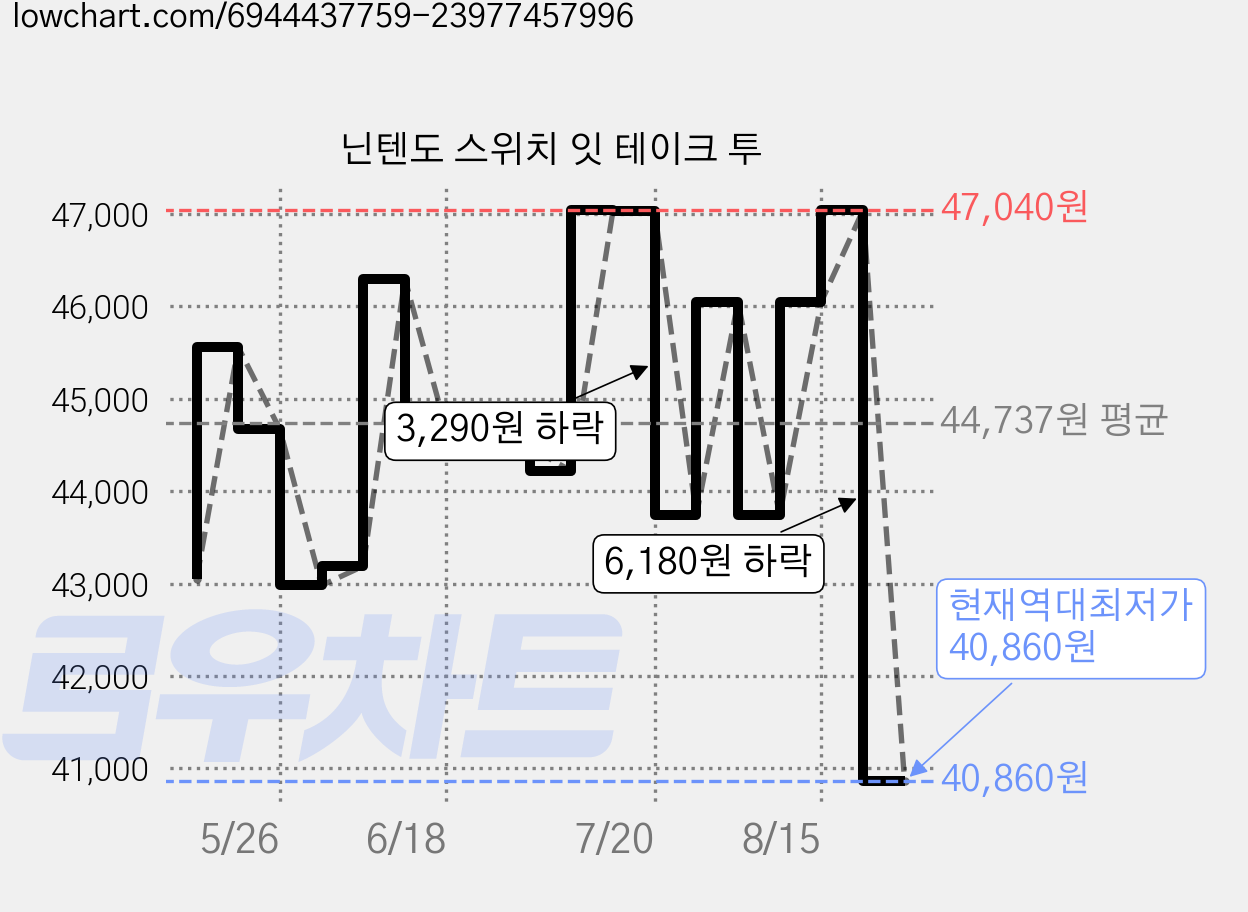 닌텐도 스위치 잇 테이크 투 가격 변동 차트, 현재가 40,860원, 역대최저가