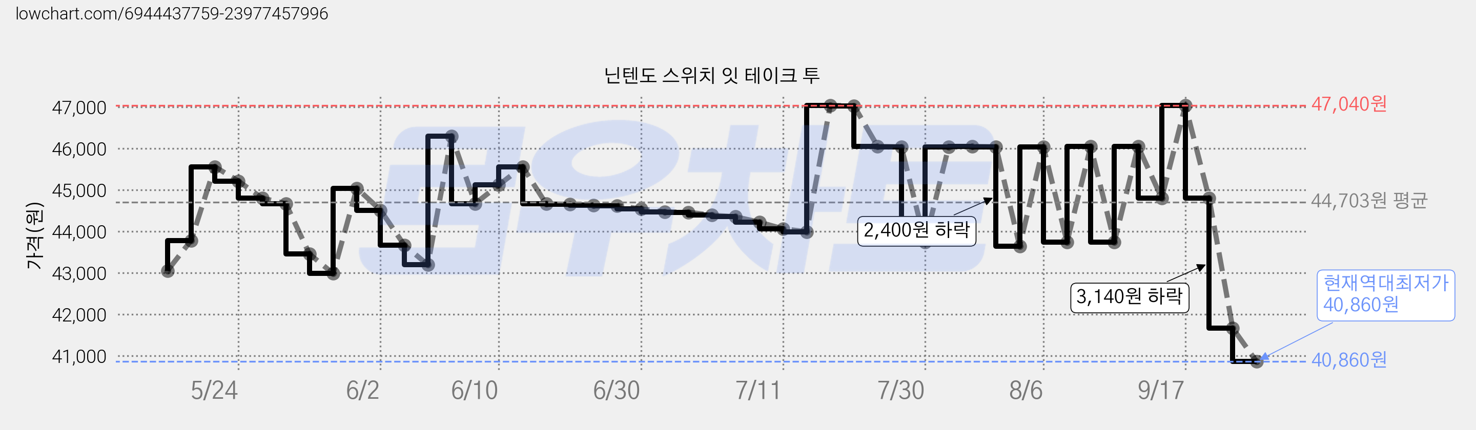 닌텐도 스위치 잇 테이크 투 가격 변동 차트, 현재가 40,860원, 역대최저가