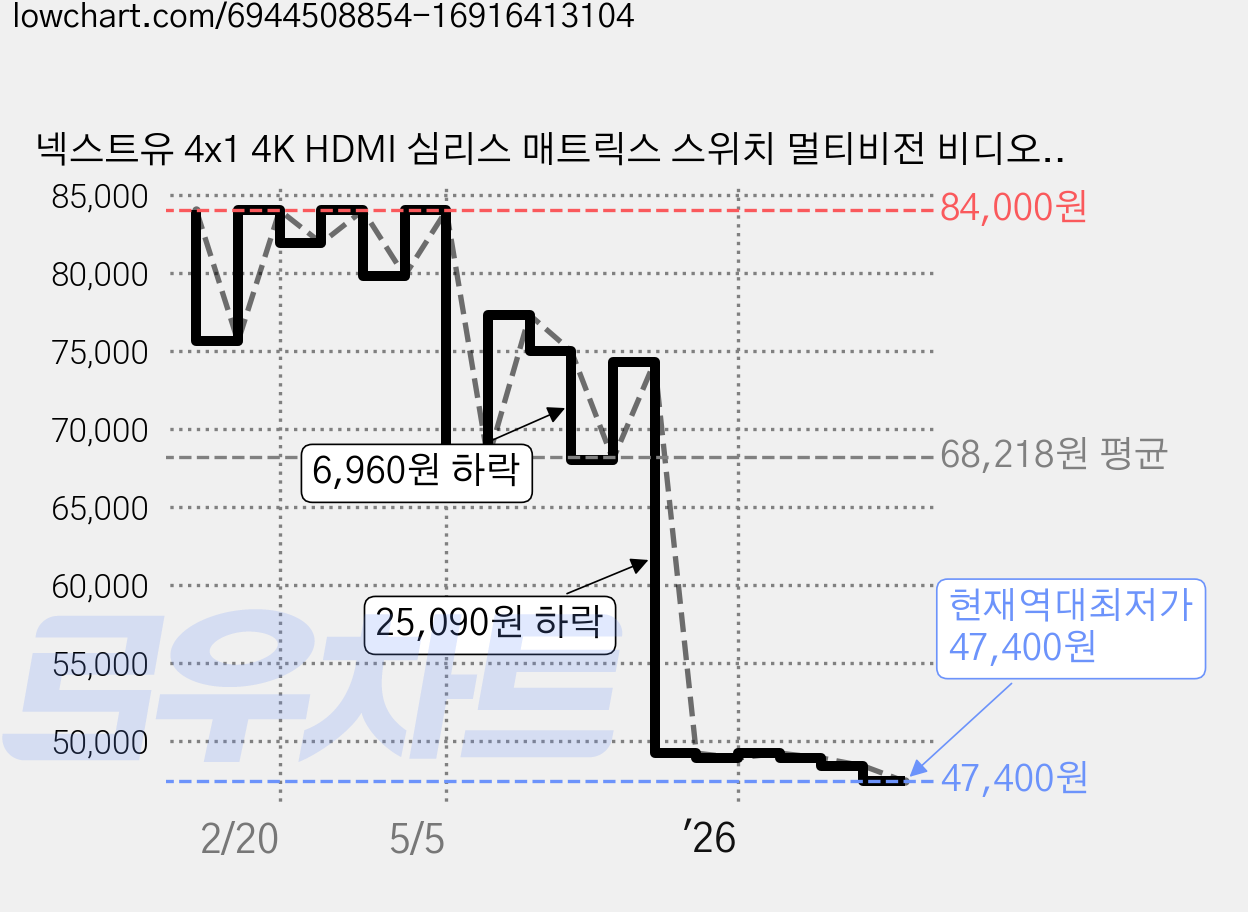 넥스트유 4x1 4K HDMI 심리스 매트릭스 스위치 멀티비전 비디오 컨트롤러, 1개 가격 변동 차트, 현재가 47,400원, 역대최저가