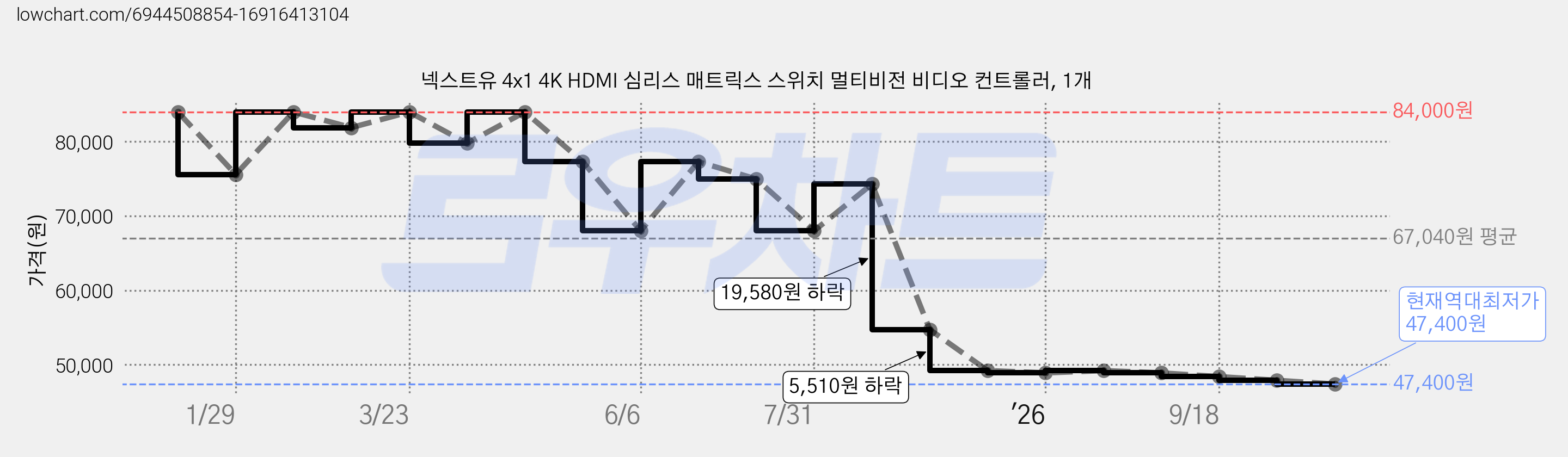 넥스트유 4x1 4K HDMI 심리스 매트릭스 스위치 멀티비전 비디오 컨트롤러, 1개 가격 변동 차트, 현재가 47,400원, 역대최저가