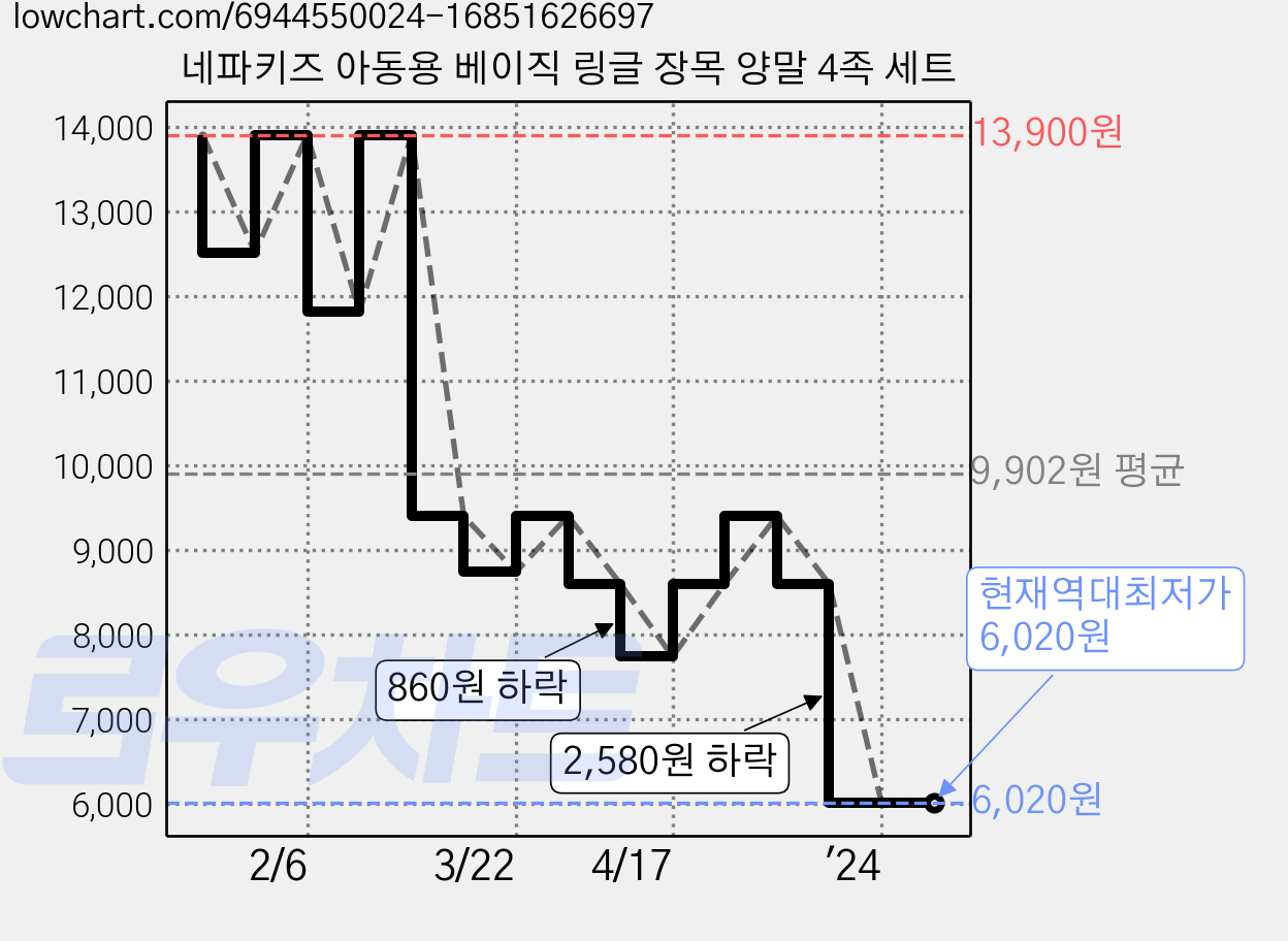 네파키즈 아동용 베이직 링글 장목 양말 4족 세트 가격 변동 차트, 현재가 6,020원, 역대최저가