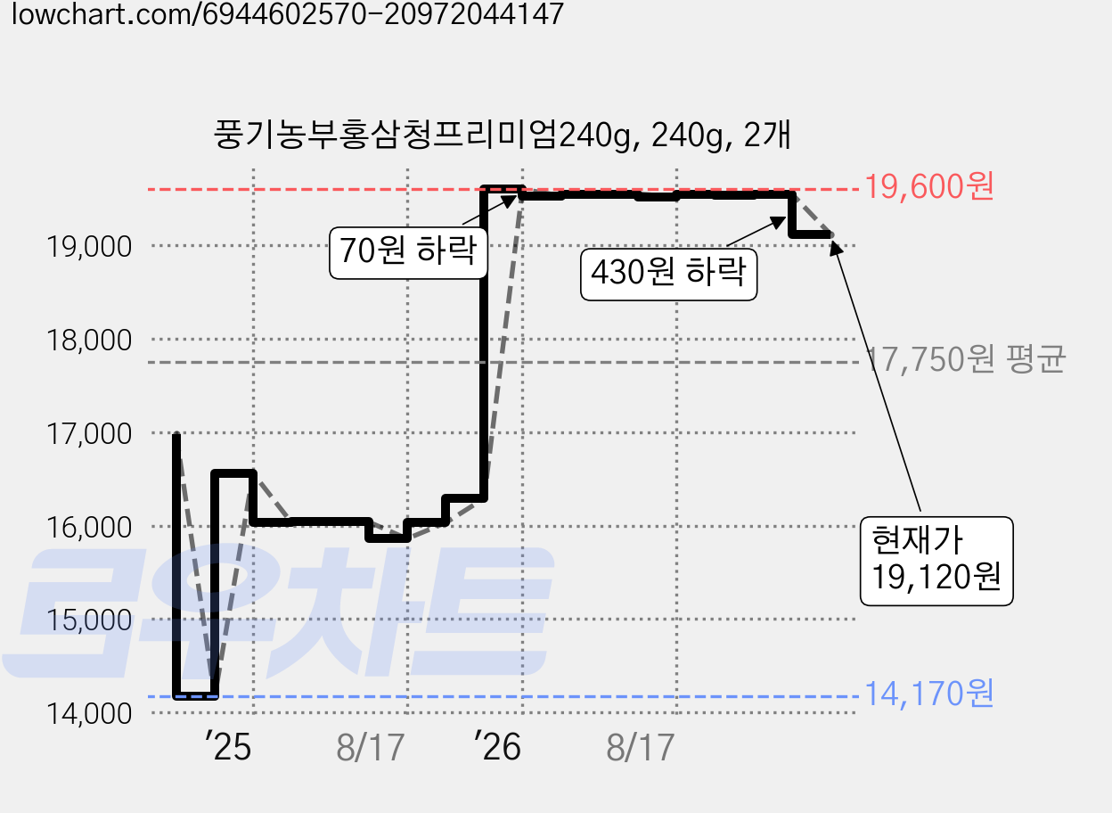 풍기농부홍삼청프리미엄240g, 240g, 2개 가격 변동 차트, 현재가 19,120원, 관측 최저가 14,170원