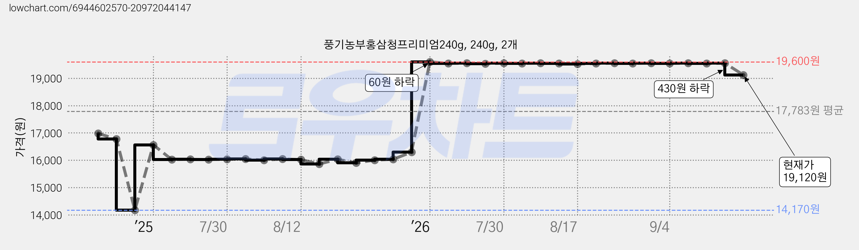 풍기농부홍삼청프리미엄240g, 240g, 2개 가격 변동 차트, 현재가 19,120원, 관측 최저가 14,170원