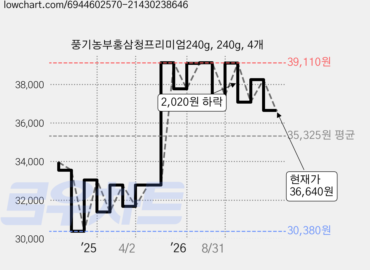 풍기농부홍삼청프리미엄240g, 240g, 4개 가격 변동 차트, 현재가 36,640원, 관측 최저가 30,380원