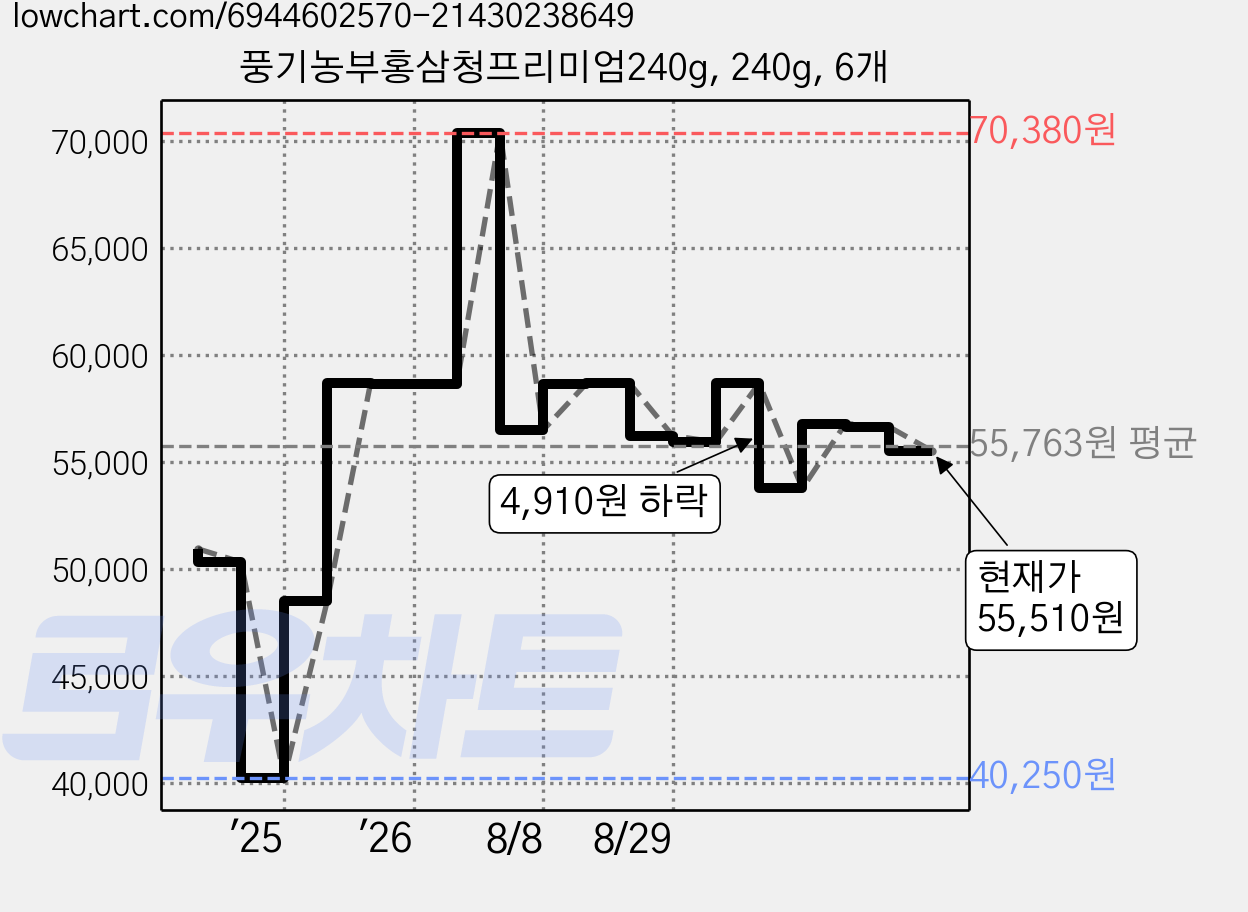 풍기농부홍삼청프리미엄240g, 240g, 6개 가격 변동 차트, 현재가 55,510원, 관측 최저가 40,250원