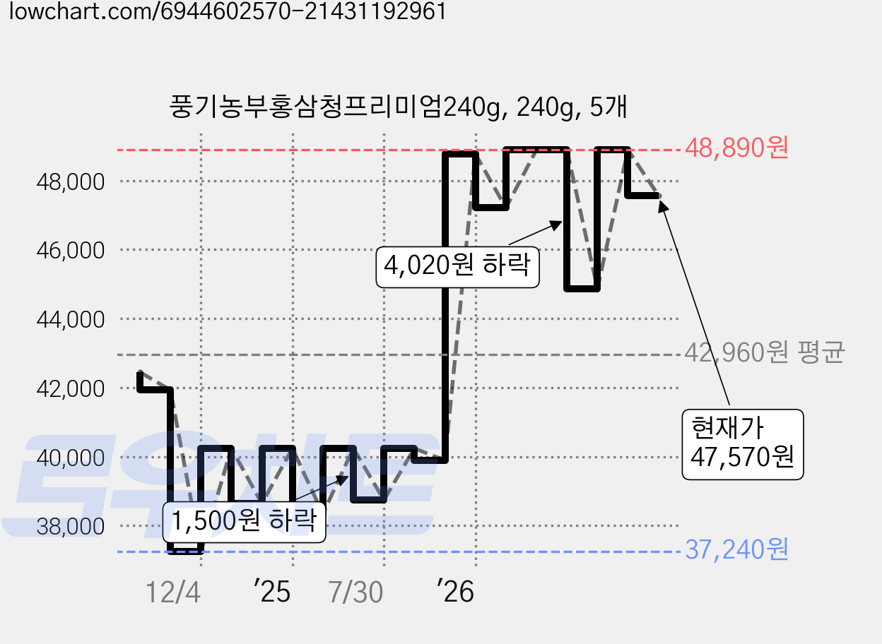 풍기농부홍삼청프리미엄240g, 240g, 5개 가격 변동 차트, 현재가 47,570원, 관측 최저가 37,240원