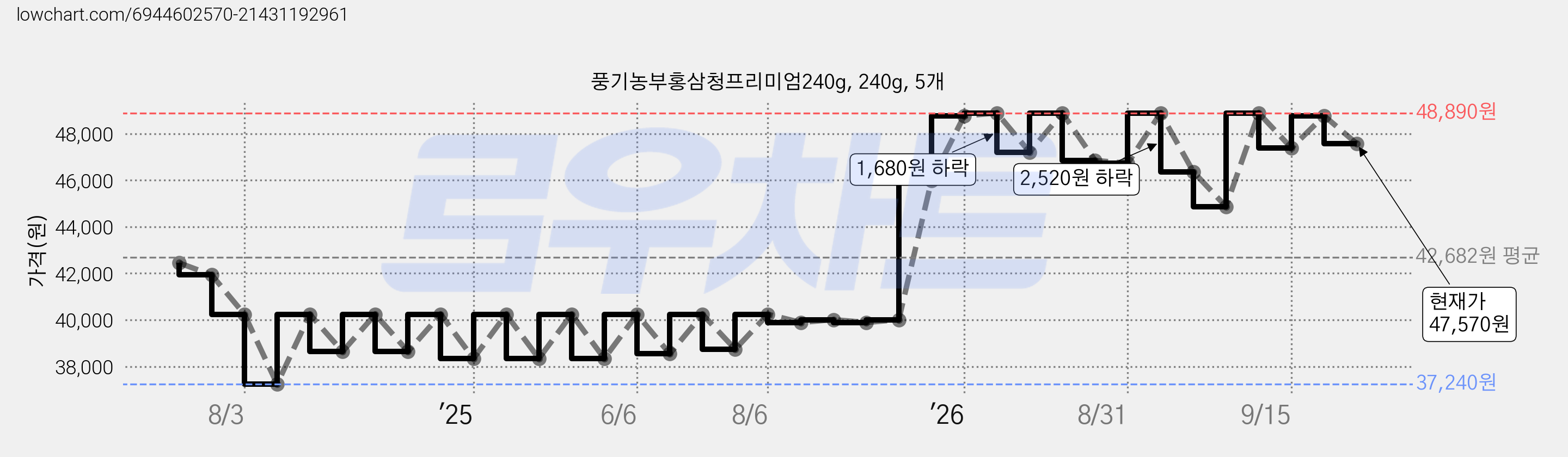 풍기농부홍삼청프리미엄240g, 240g, 5개 가격 변동 차트, 현재가 47,570원, 관측 최저가 37,240원