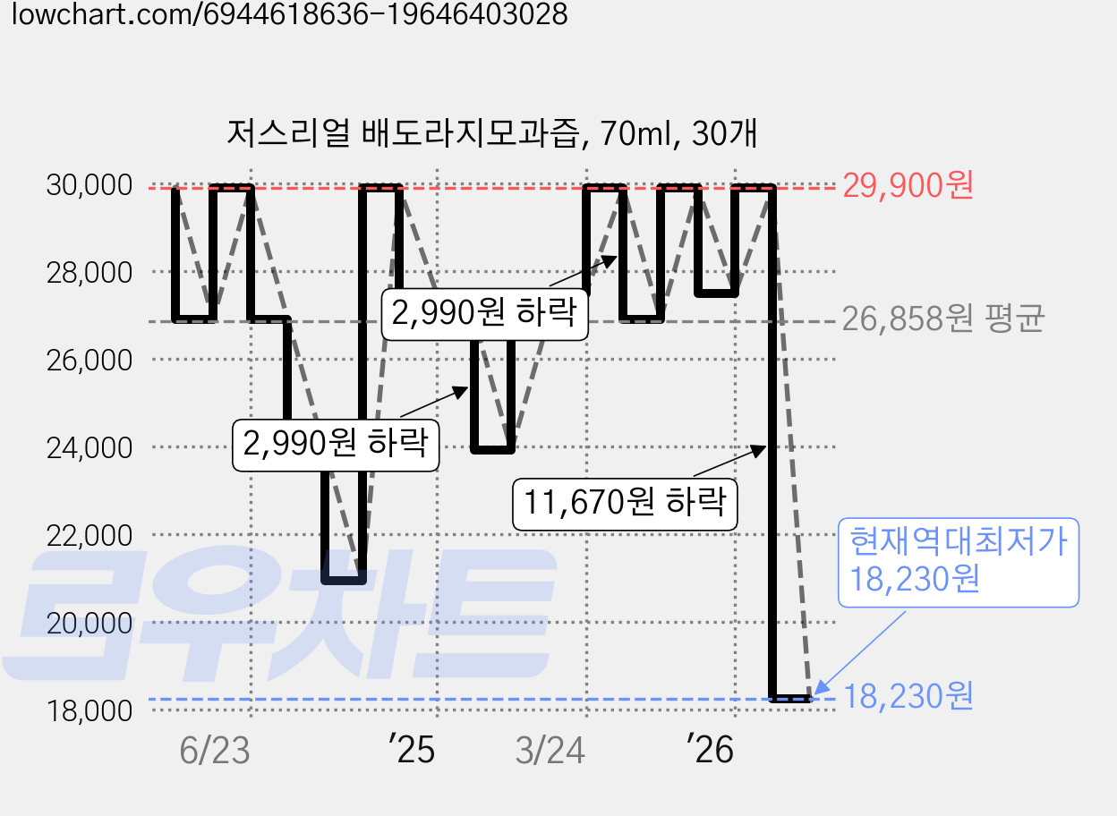 저스리얼 배도라지모과즙, 70ml, 30개 가격 변동 차트, 현재가 18,230원, 역대최저가