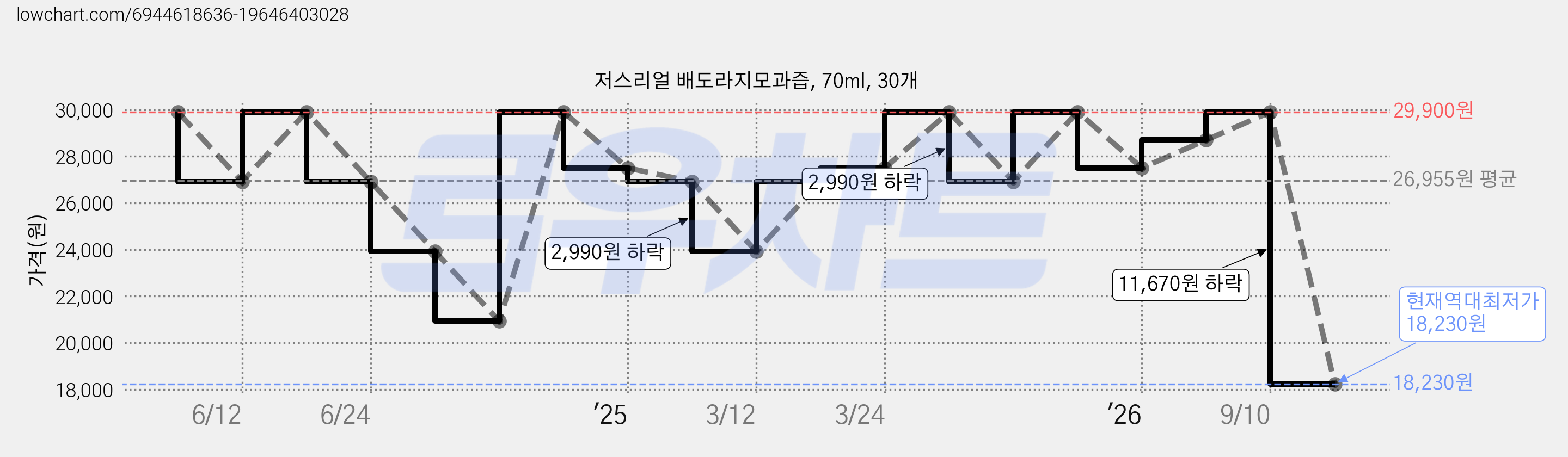 저스리얼 배도라지모과즙, 70ml, 30개 가격 변동 차트, 현재가 18,230원, 역대최저가