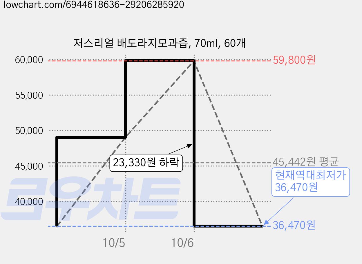 저스리얼 배도라지모과즙, 70ml, 60개 가격 변동 차트, 현재가 36,470원, 역대최저가