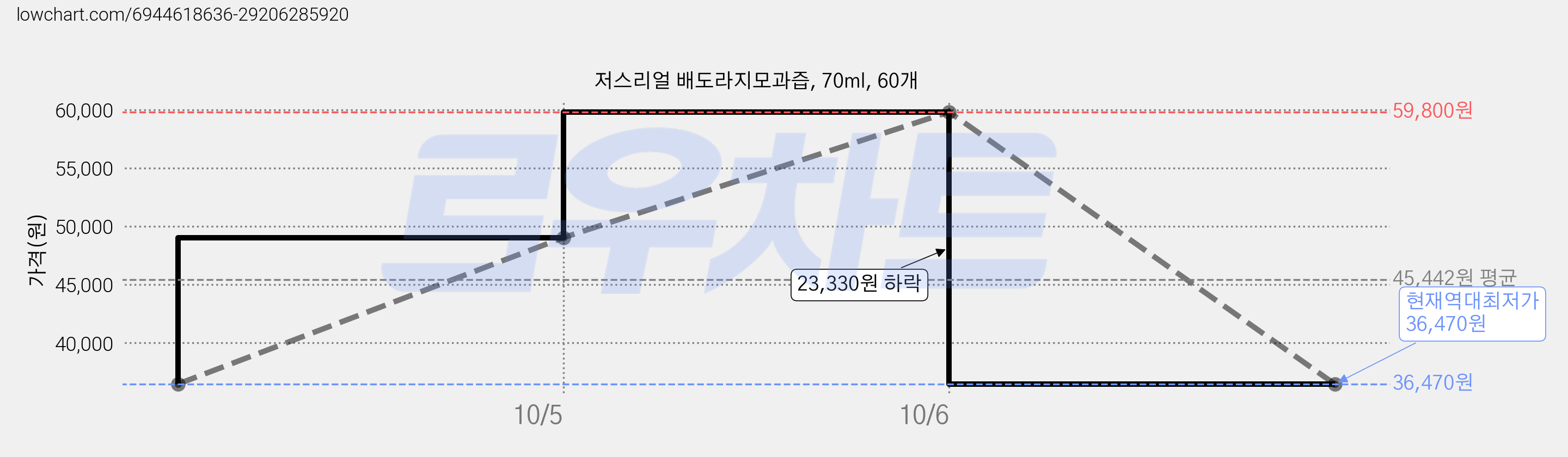 저스리얼 배도라지모과즙, 70ml, 60개 가격 변동 차트, 현재가 36,470원, 역대최저가