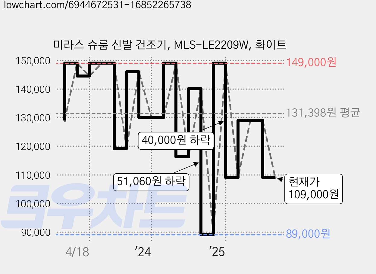 미라스 슈룸 신발 건조기, MLS-LE2209W, 화이트 가격 변동 차트, 현재가 109,000원, 관측 최저가 89,000원