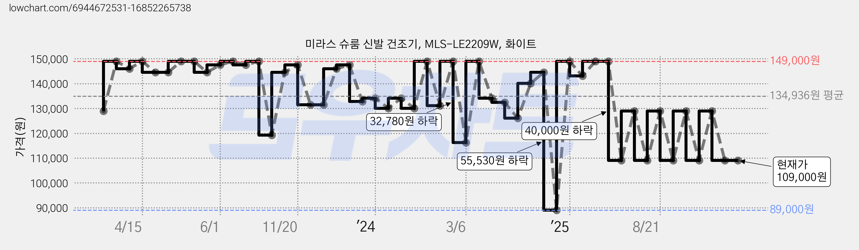 미라스 슈룸 신발 건조기, MLS-LE2209W, 화이트 가격 변동 차트, 현재가 109,000원, 관측 최저가 89,000원