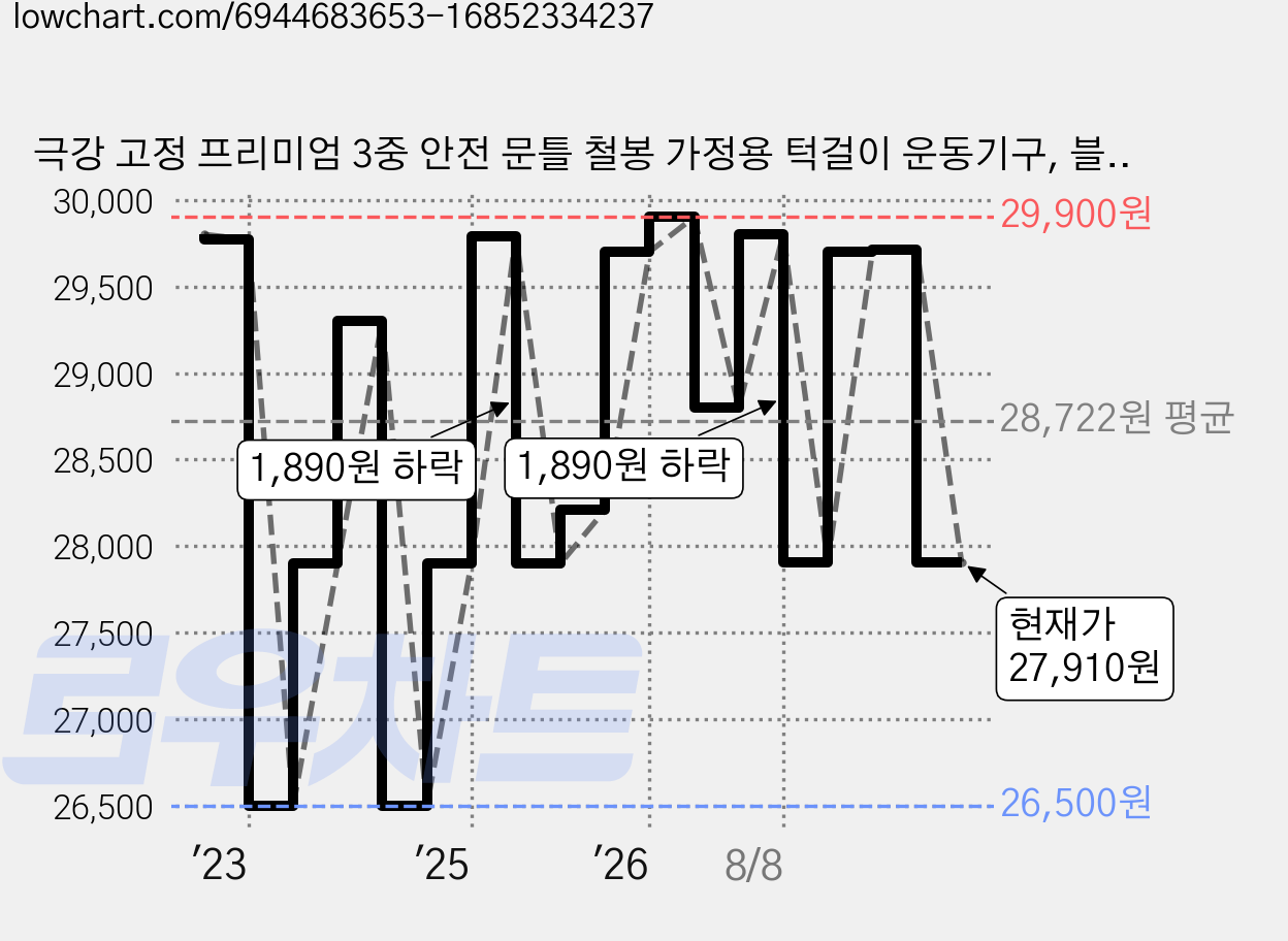 극강 고정 프리미엄 3중 안전 문틀 철봉 가정용 턱걸이 운동기구, 블랙 가격 변동 차트, 현재가 27,910원, 관측 최저가 26,500원