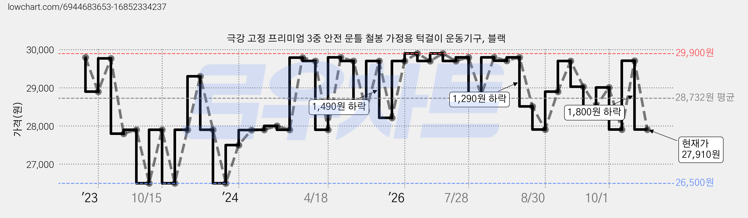 극강 고정 프리미엄 3중 안전 문틀 철봉 가정용 턱걸이 운동기구, 블랙 가격 변동 차트, 현재가 27,910원, 관측 최저가 26,500원