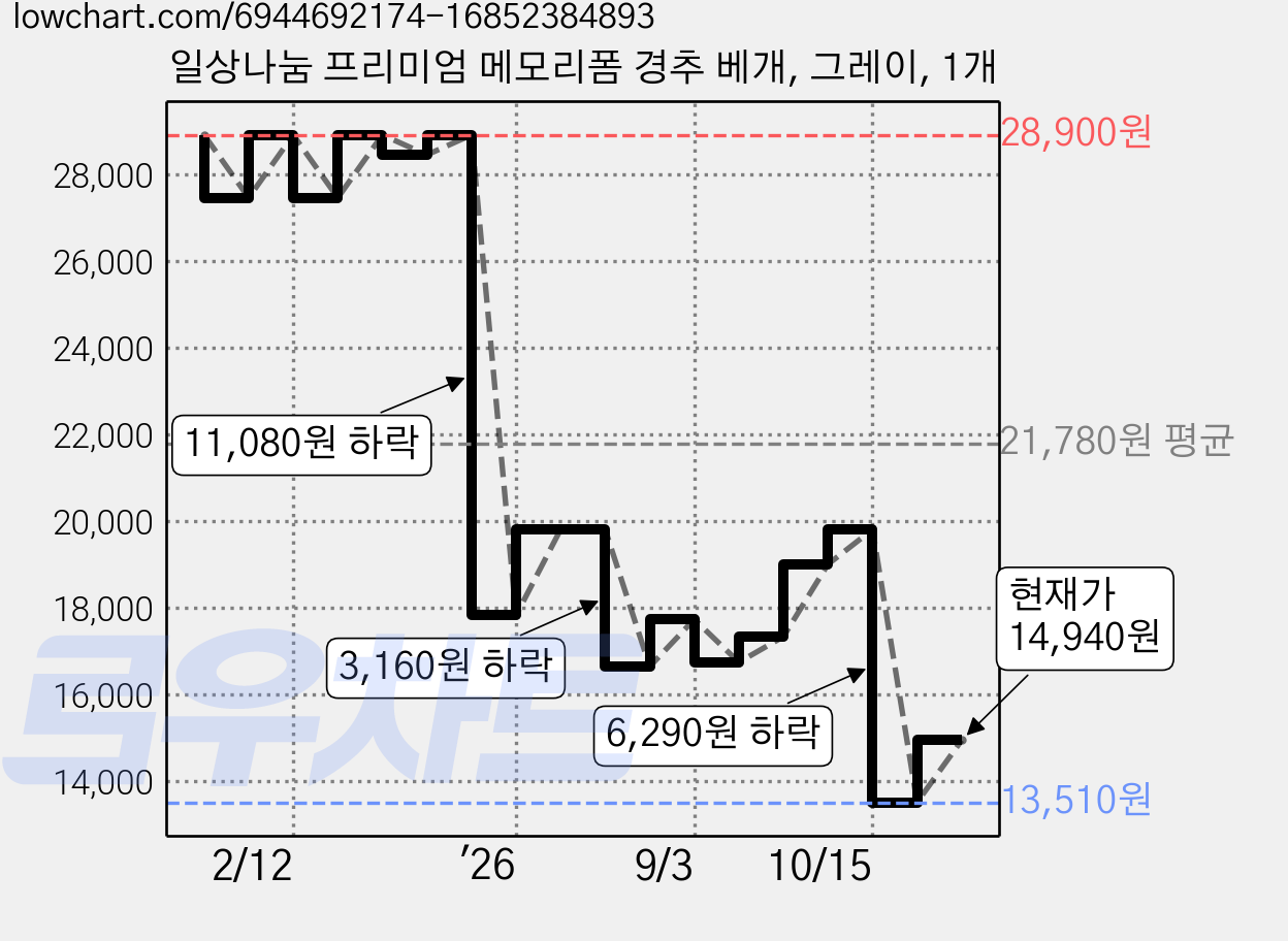 일상나눔 프리미엄 메모리폼 경추 베개, 그레이, 1개 가격 변동 차트, 현재가 14,940원, 관측 최저가 13,510원