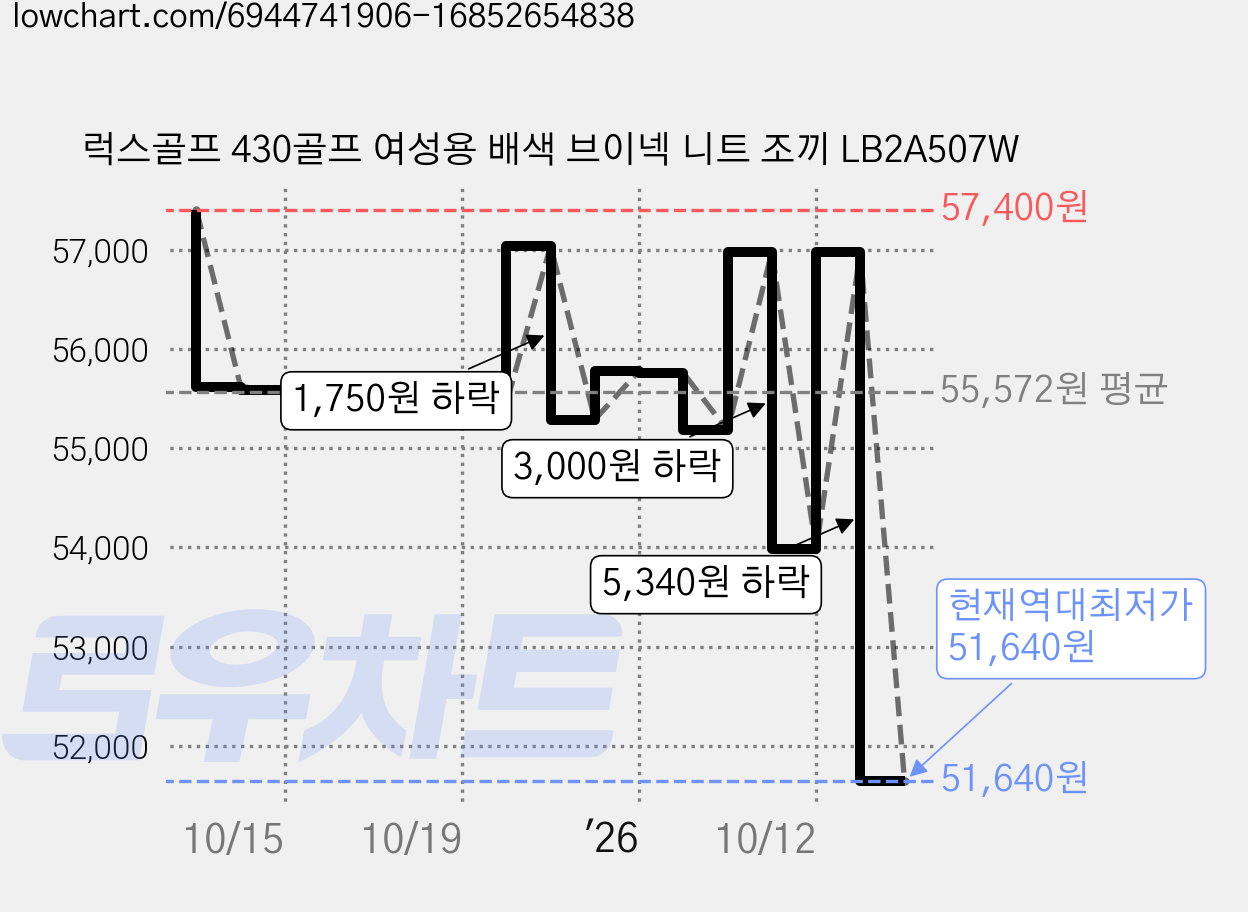럭스골프 430골프 여성용 배색 브이넥 니트 조끼 LB2A507W 가격 변동 차트, 현재가 51,640원, 역대최저가