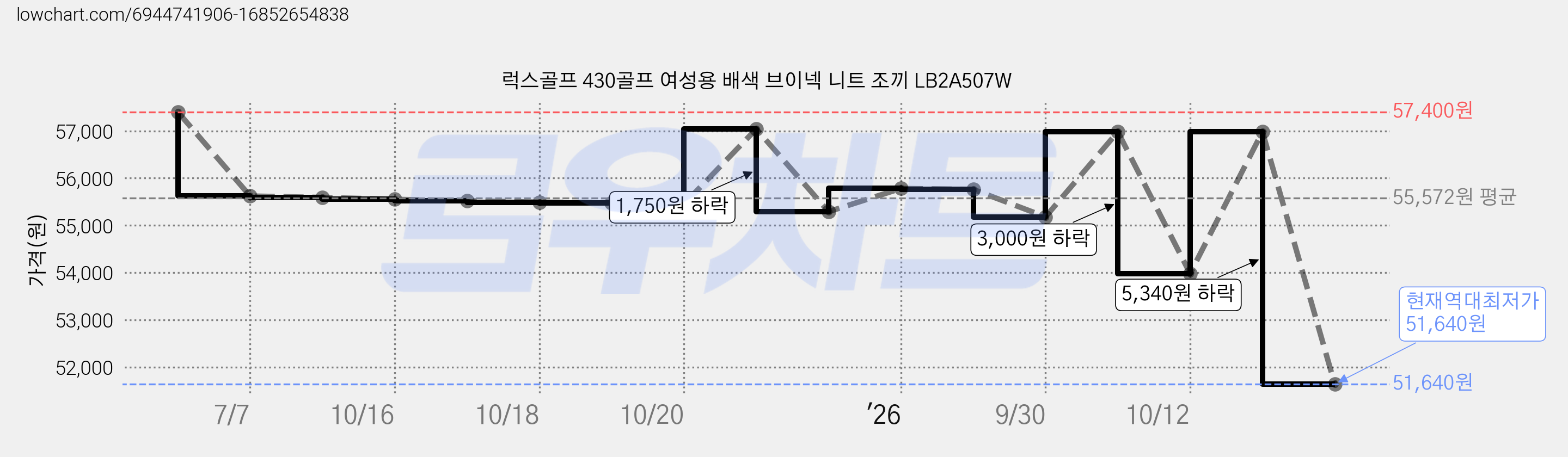럭스골프 430골프 여성용 배색 브이넥 니트 조끼 LB2A507W 가격 변동 차트, 현재가 51,640원, 역대최저가
