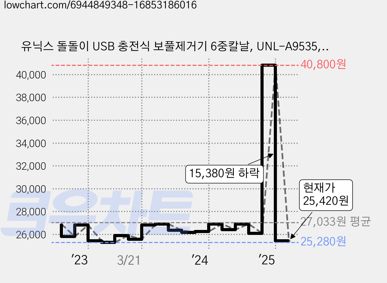 유닉스 돌돌이 USB 충전식 보풀제거기 6중칼날, UNL-A9535, 혼합색상 가격 변동 차트, 현재가 25,420원, 관측 최저가 22,440원